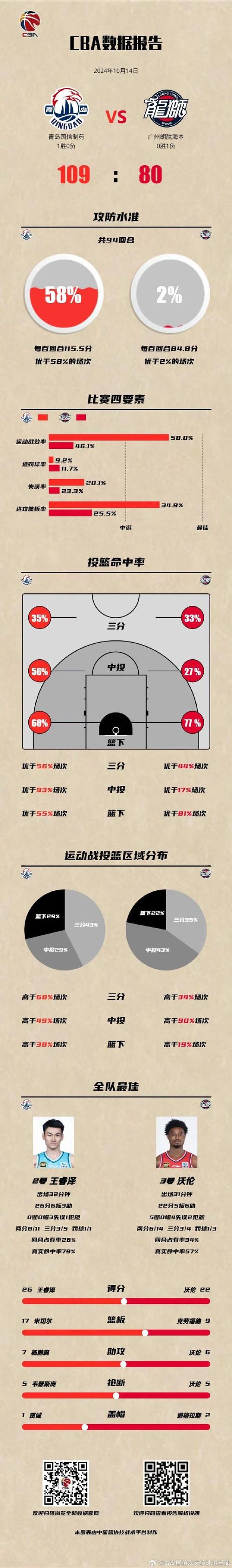 青岛三分命中率为何骤降?在开云体育检查对手针对性盯防与球员手感波动,新策略刻不容缓