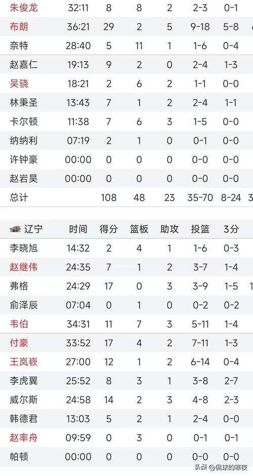 吉林广厦对攻大战:在开云体育app 盘点两支跑轰球队常规赛火星撞地球般的对决,得分创新高概率极大